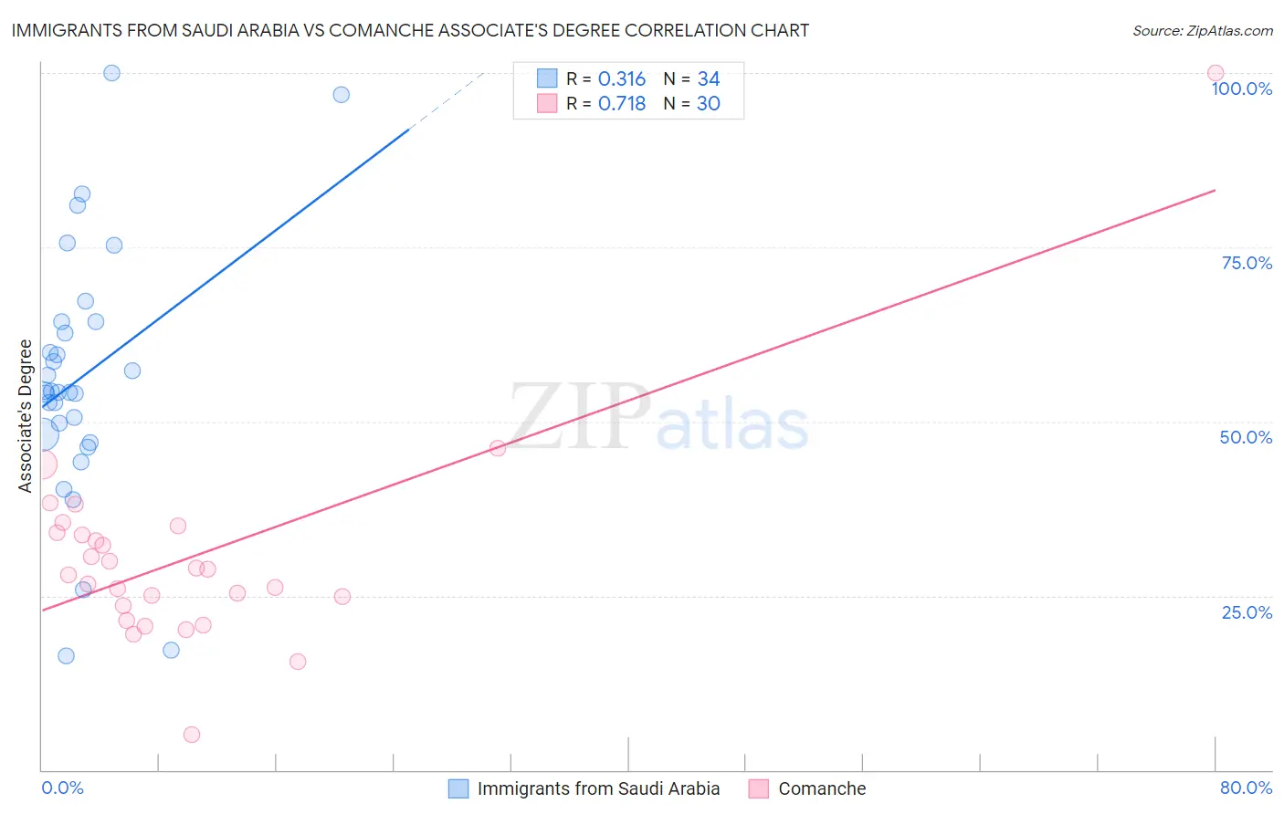 Immigrants from Saudi Arabia vs Comanche Associate's Degree