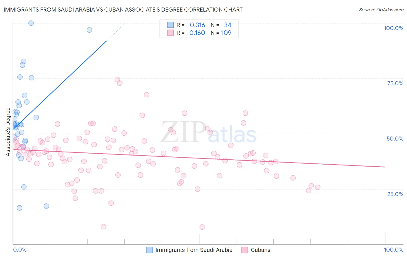 Immigrants from Saudi Arabia vs Cuban Associate's Degree