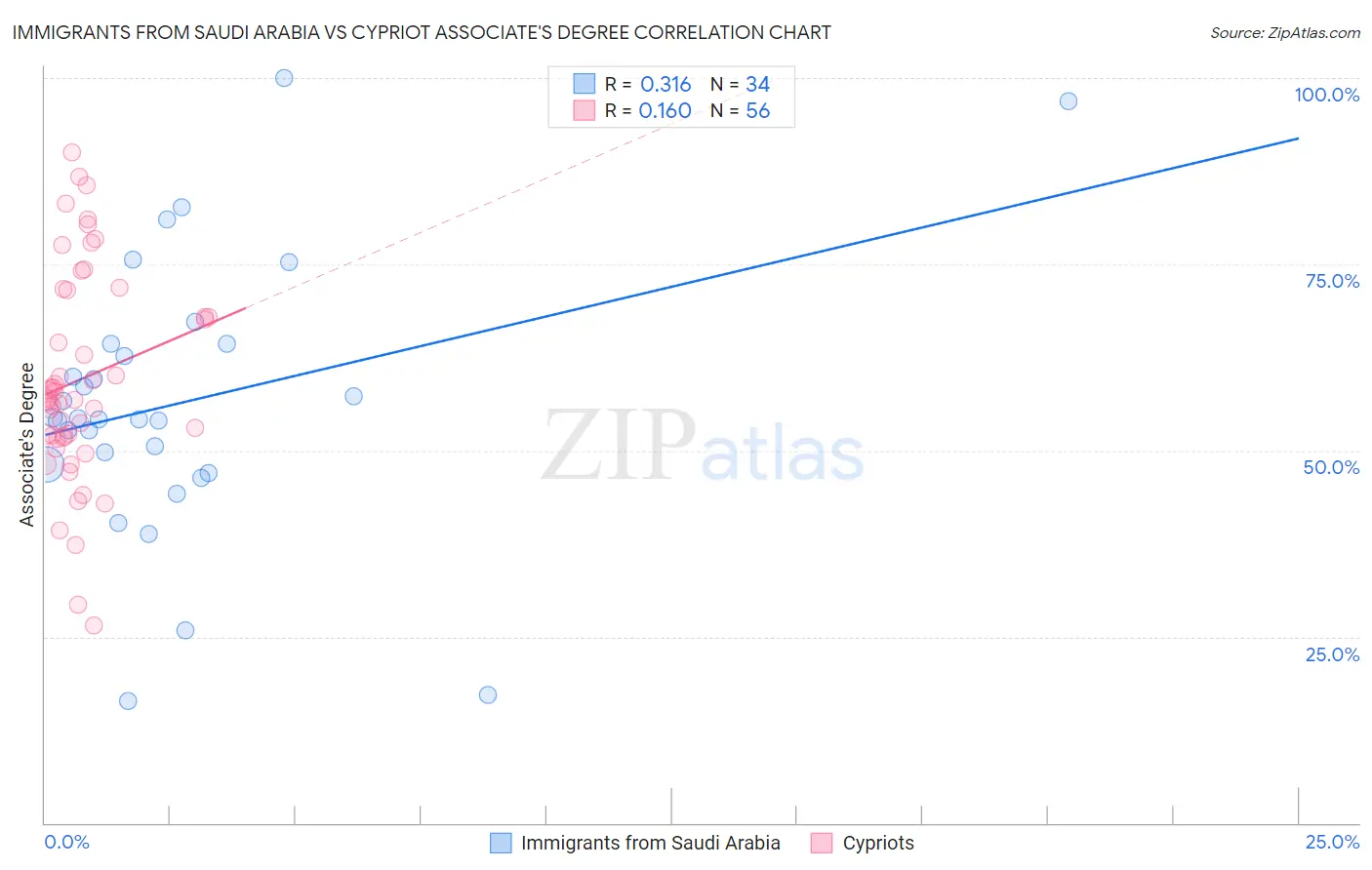 Immigrants from Saudi Arabia vs Cypriot Associate's Degree