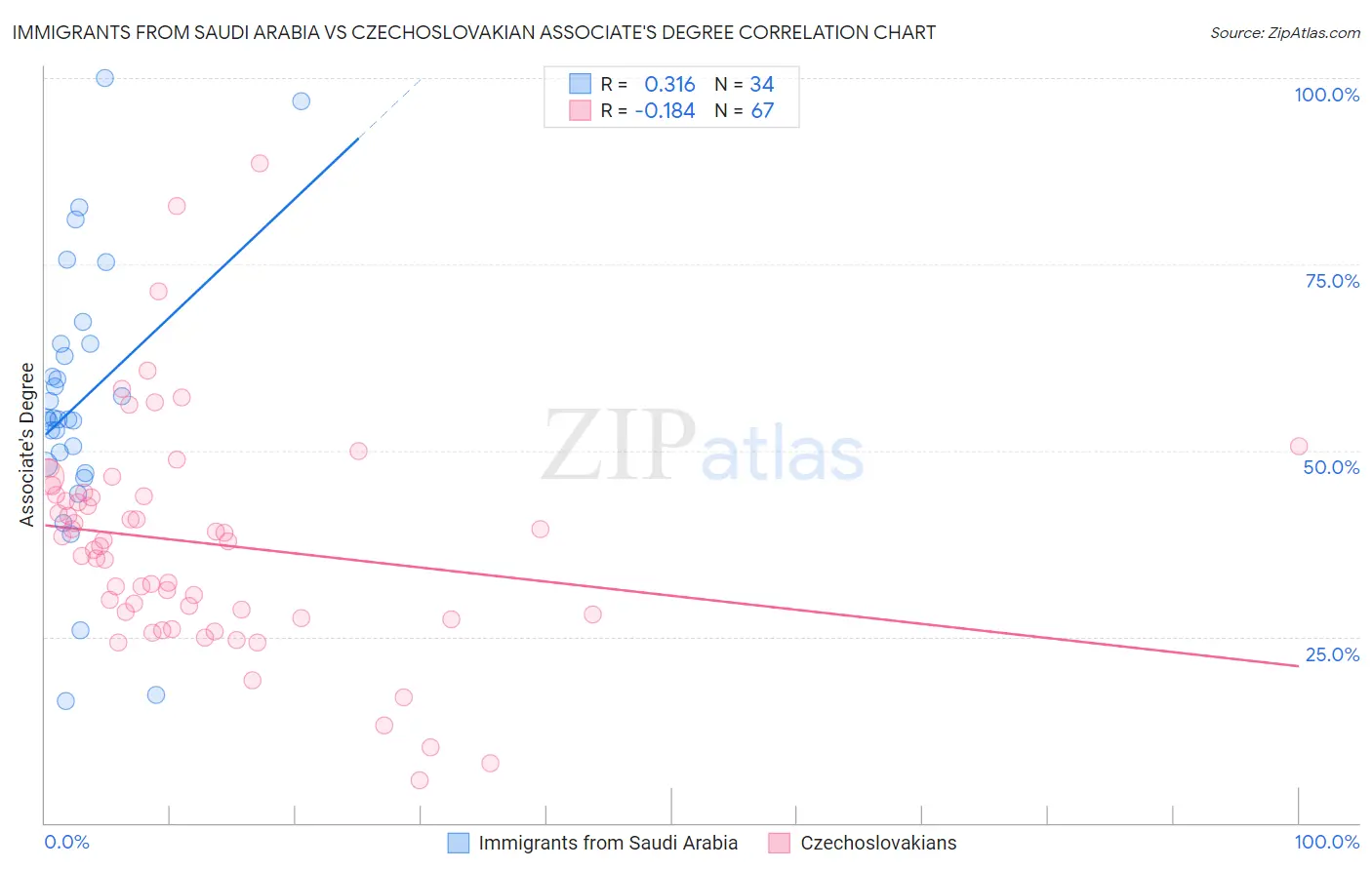 Immigrants from Saudi Arabia vs Czechoslovakian Associate's Degree