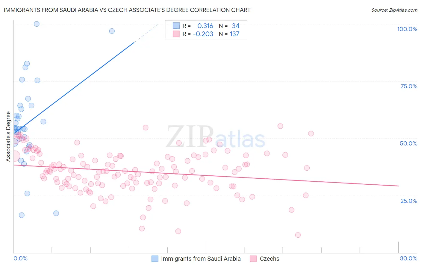 Immigrants from Saudi Arabia vs Czech Associate's Degree