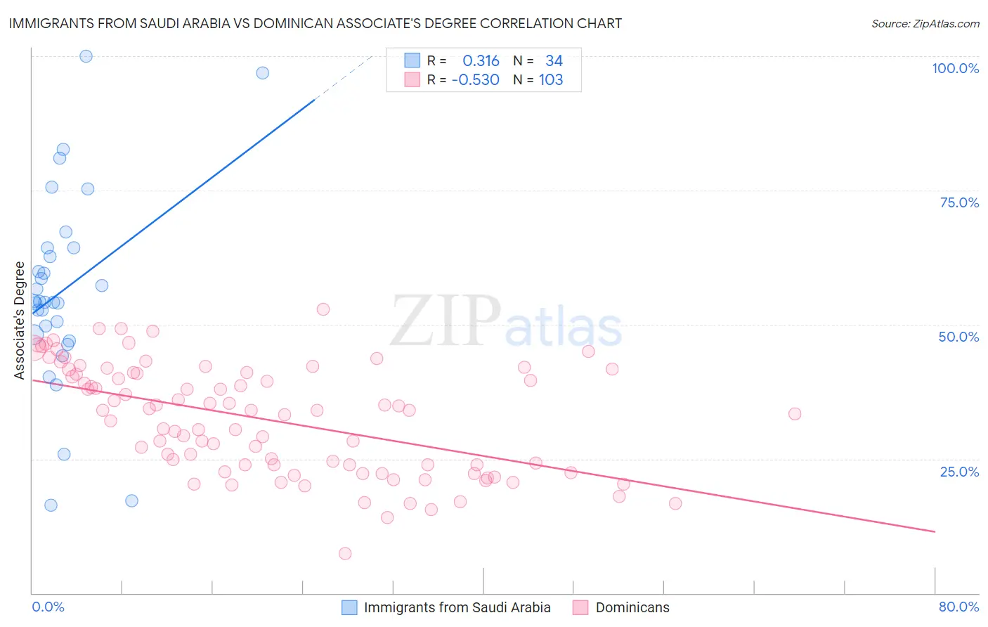 Immigrants from Saudi Arabia vs Dominican Associate's Degree