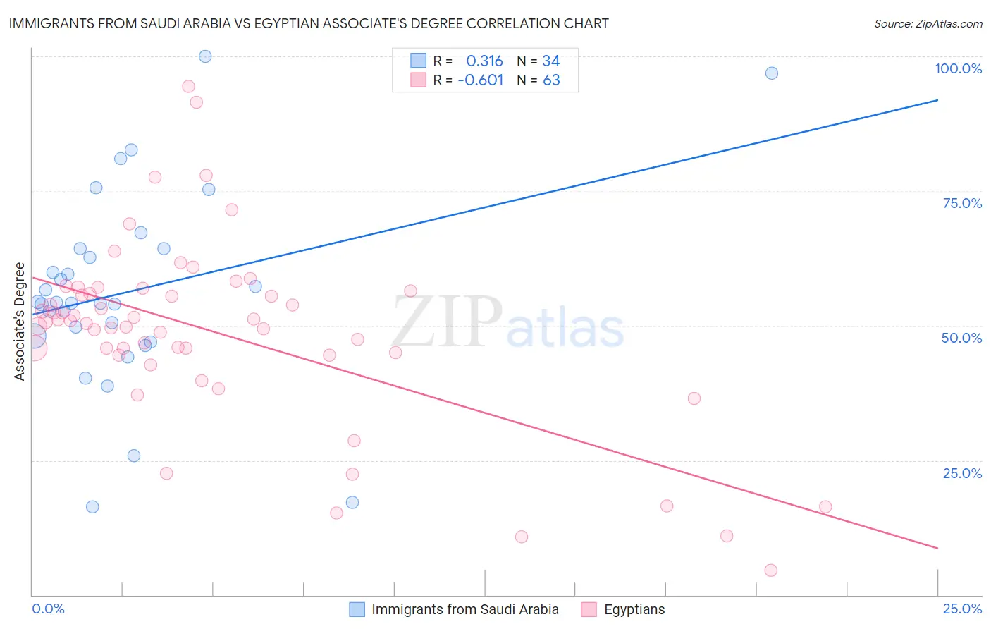 Immigrants from Saudi Arabia vs Egyptian Associate's Degree