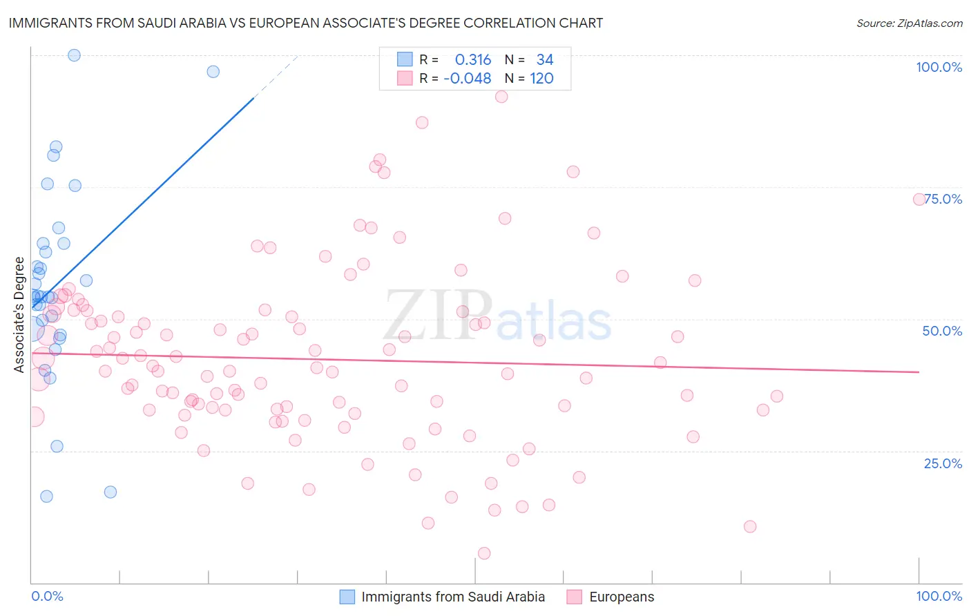 Immigrants from Saudi Arabia vs European Associate's Degree