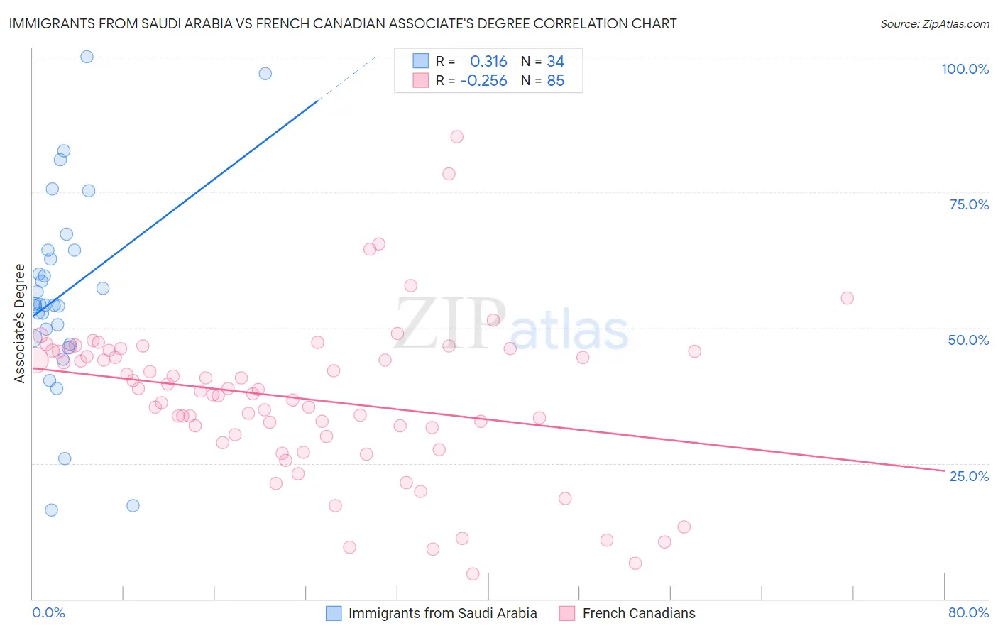 Immigrants from Saudi Arabia vs French Canadian Associate's Degree