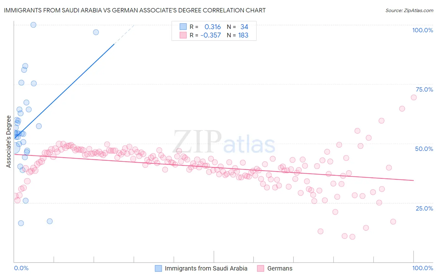 Immigrants from Saudi Arabia vs German Associate's Degree