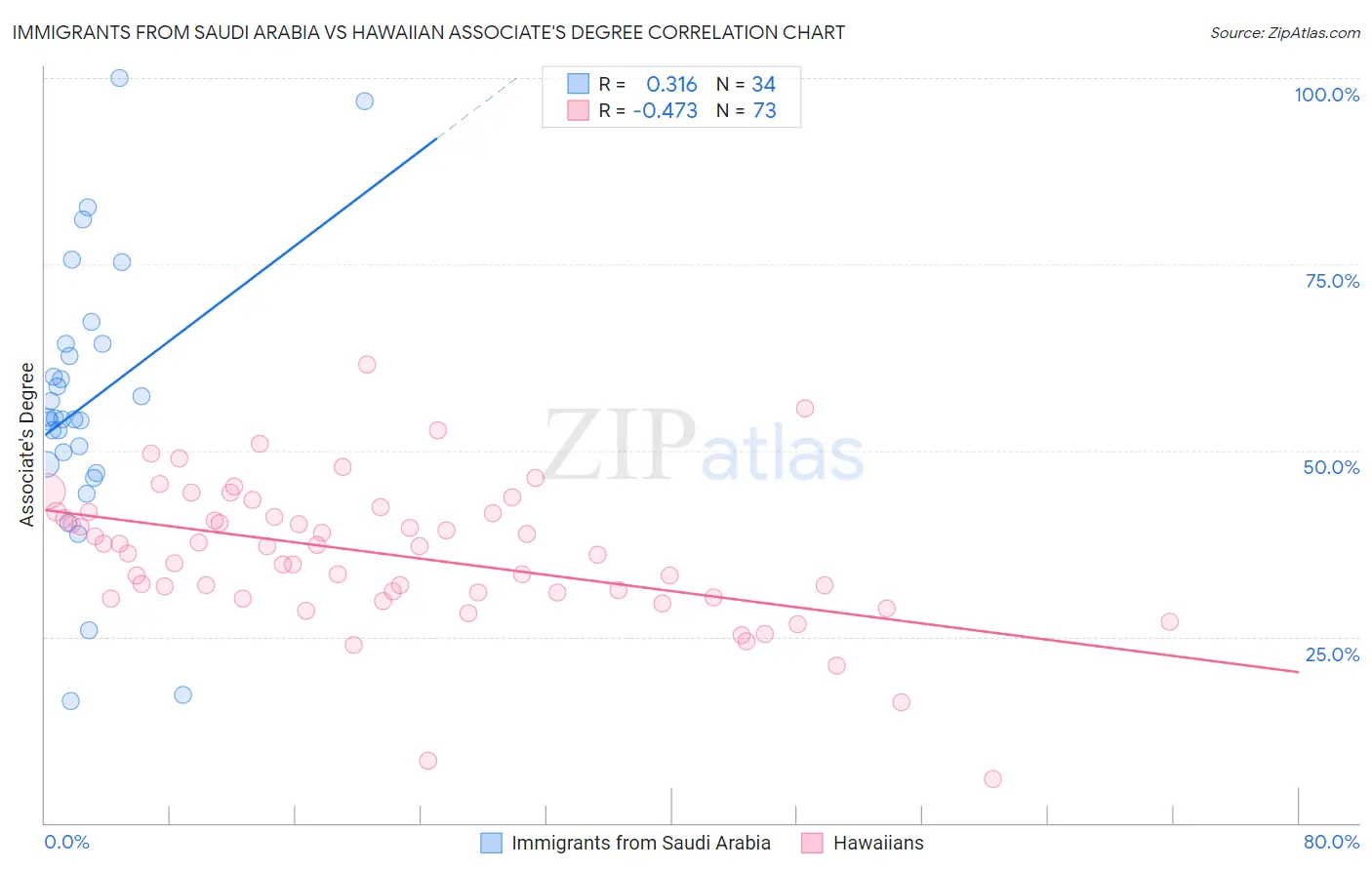 Immigrants from Saudi Arabia vs Hawaiian Associate's Degree