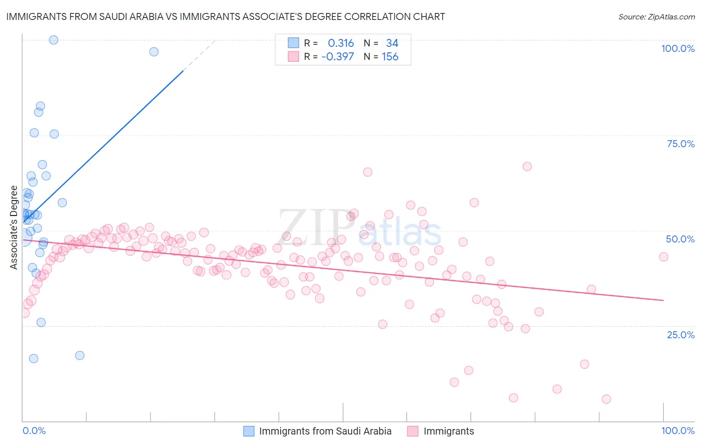 Immigrants from Saudi Arabia vs Immigrants Associate's Degree