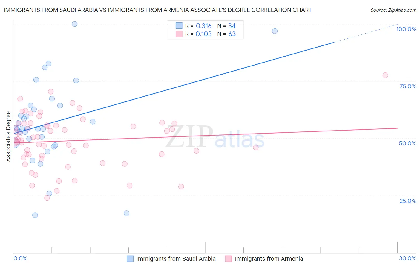 Immigrants from Saudi Arabia vs Immigrants from Armenia Associate's Degree