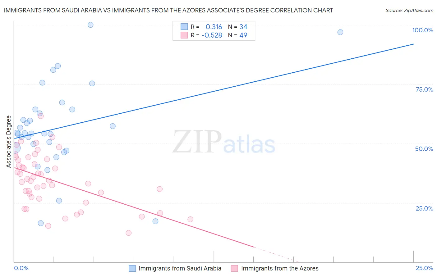 Immigrants from Saudi Arabia vs Immigrants from the Azores Associate's Degree