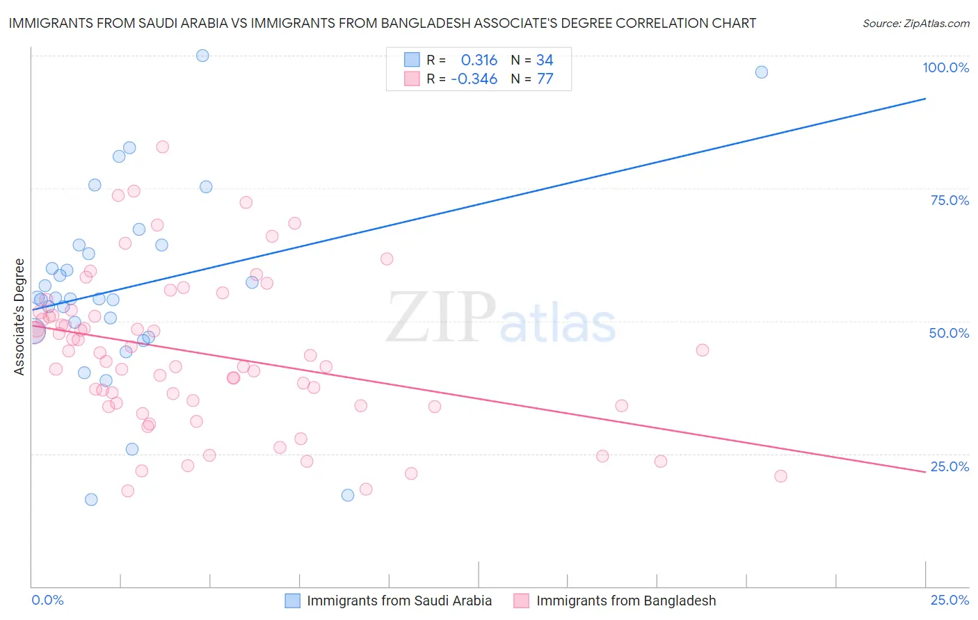 Immigrants from Saudi Arabia vs Immigrants from Bangladesh Associate's Degree