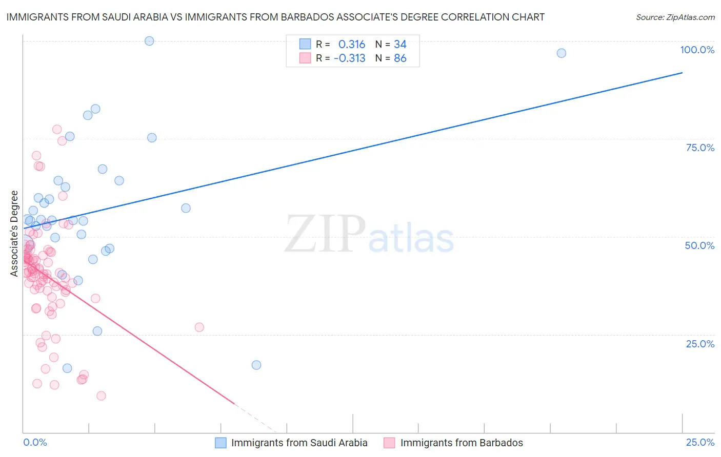 Immigrants from Saudi Arabia vs Immigrants from Barbados Associate's Degree