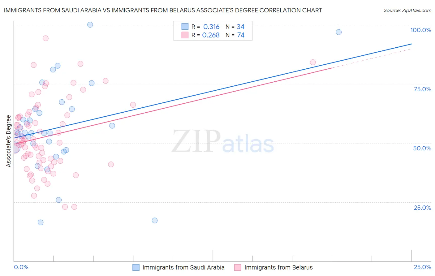 Immigrants from Saudi Arabia vs Immigrants from Belarus Associate's Degree