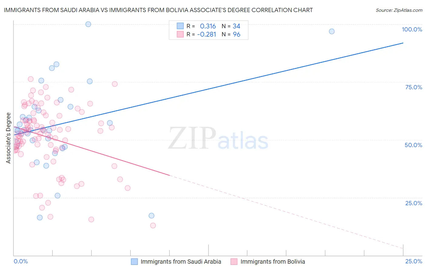Immigrants from Saudi Arabia vs Immigrants from Bolivia Associate's Degree