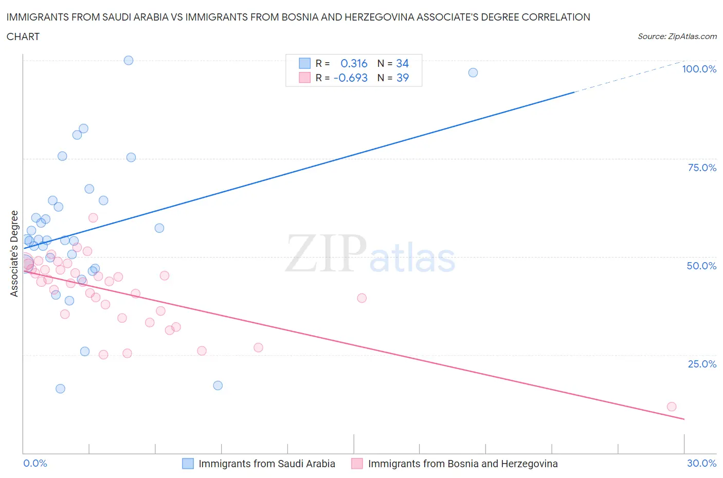 Immigrants from Saudi Arabia vs Immigrants from Bosnia and Herzegovina Associate's Degree