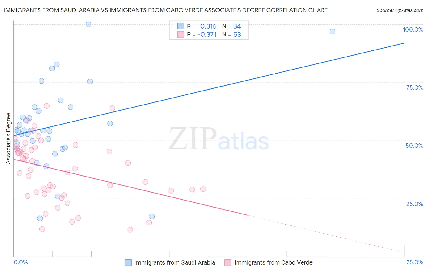 Immigrants from Saudi Arabia vs Immigrants from Cabo Verde Associate's Degree