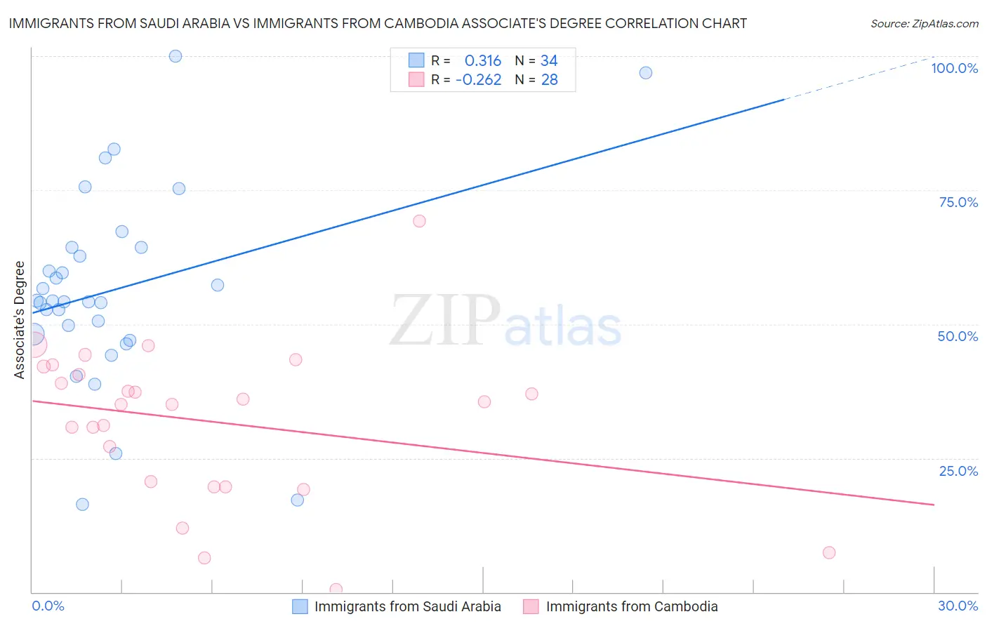 Immigrants from Saudi Arabia vs Immigrants from Cambodia Associate's Degree