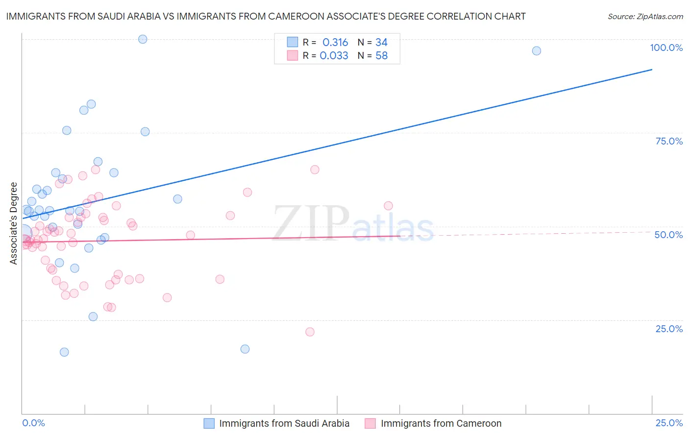 Immigrants from Saudi Arabia vs Immigrants from Cameroon Associate's Degree