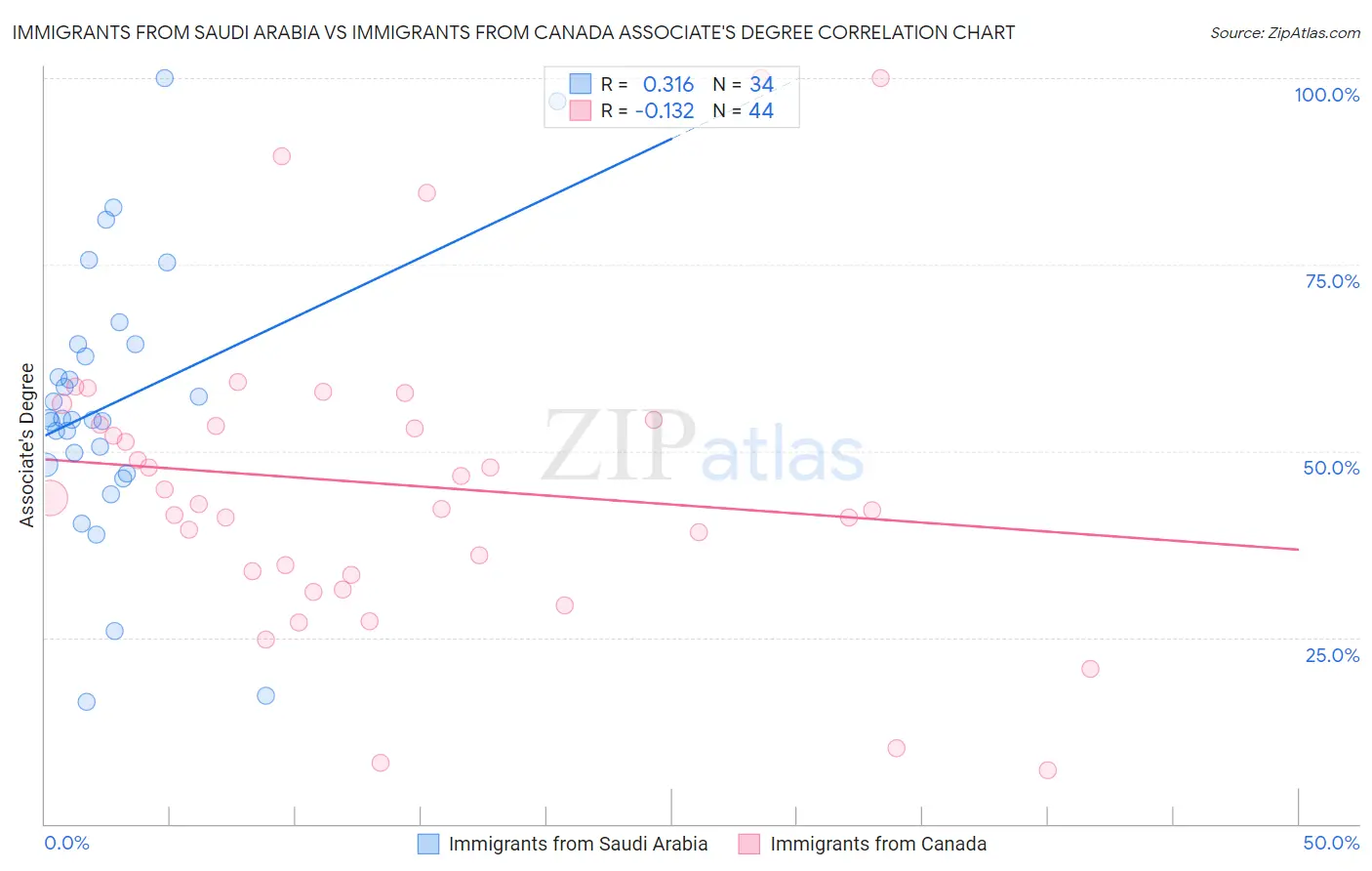 Immigrants from Saudi Arabia vs Immigrants from Canada Associate's Degree