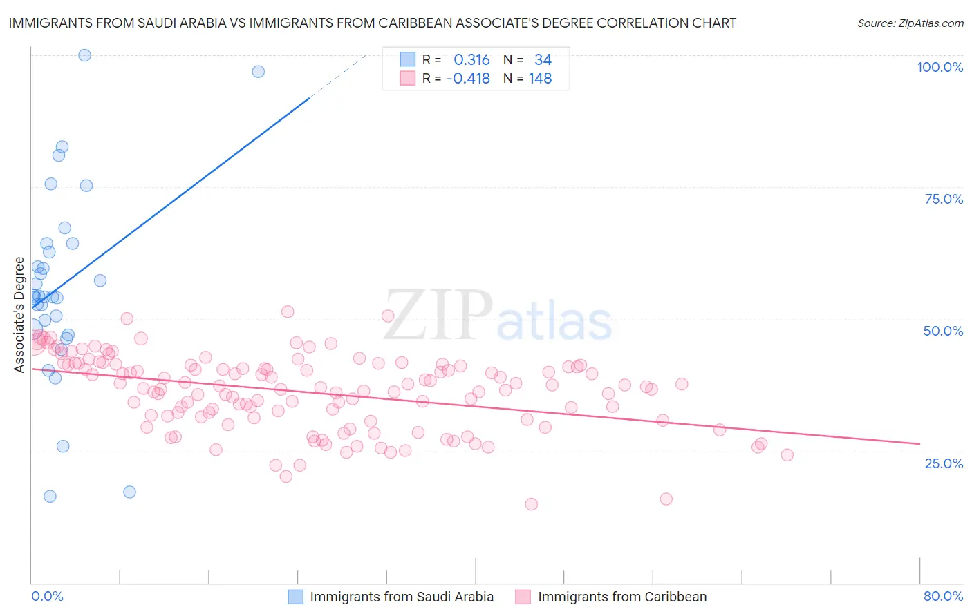 Immigrants from Saudi Arabia vs Immigrants from Caribbean Associate's Degree