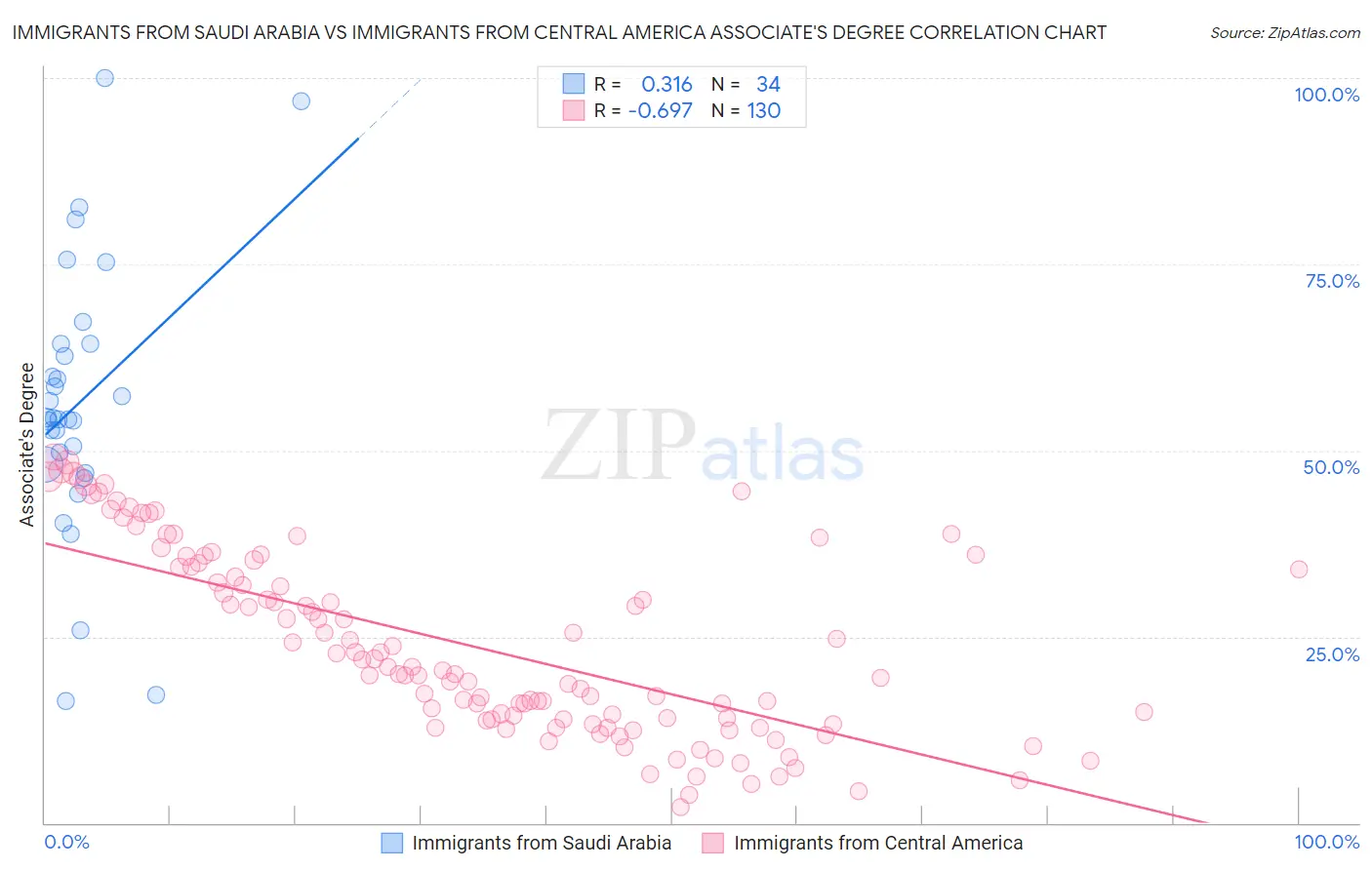 Immigrants from Saudi Arabia vs Immigrants from Central America Associate's Degree
