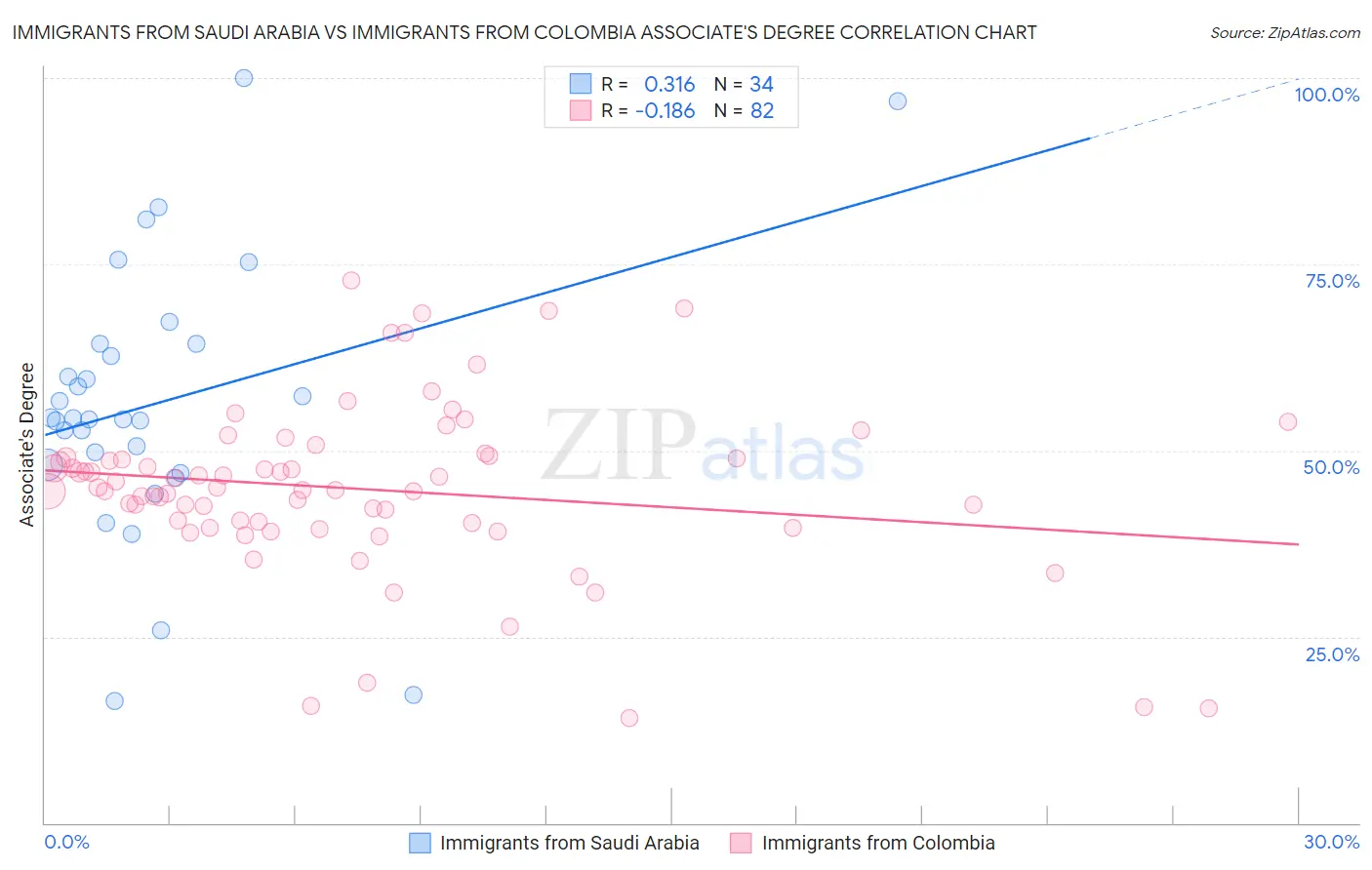 Immigrants from Saudi Arabia vs Immigrants from Colombia Associate's Degree