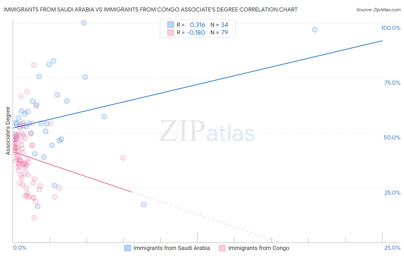 Immigrants from Saudi Arabia vs Immigrants from Congo Associate's Degree