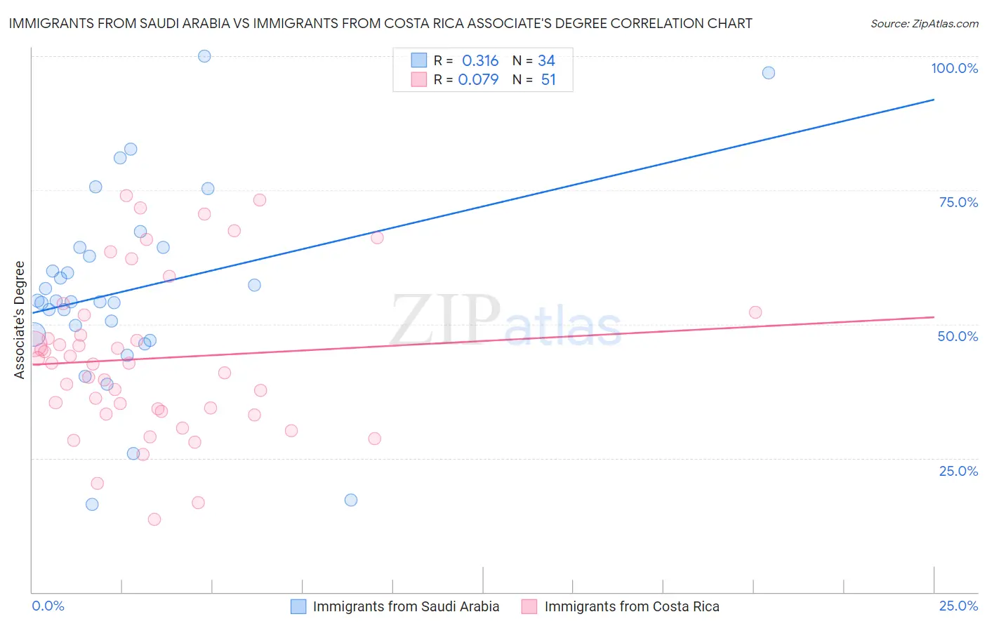 Immigrants from Saudi Arabia vs Immigrants from Costa Rica Associate's Degree