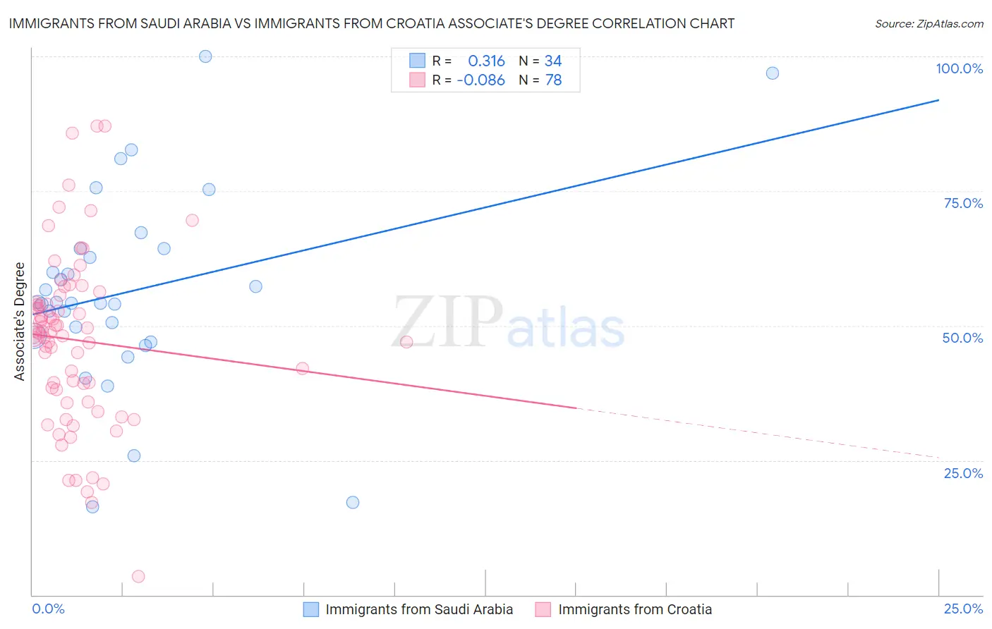 Immigrants from Saudi Arabia vs Immigrants from Croatia Associate's Degree