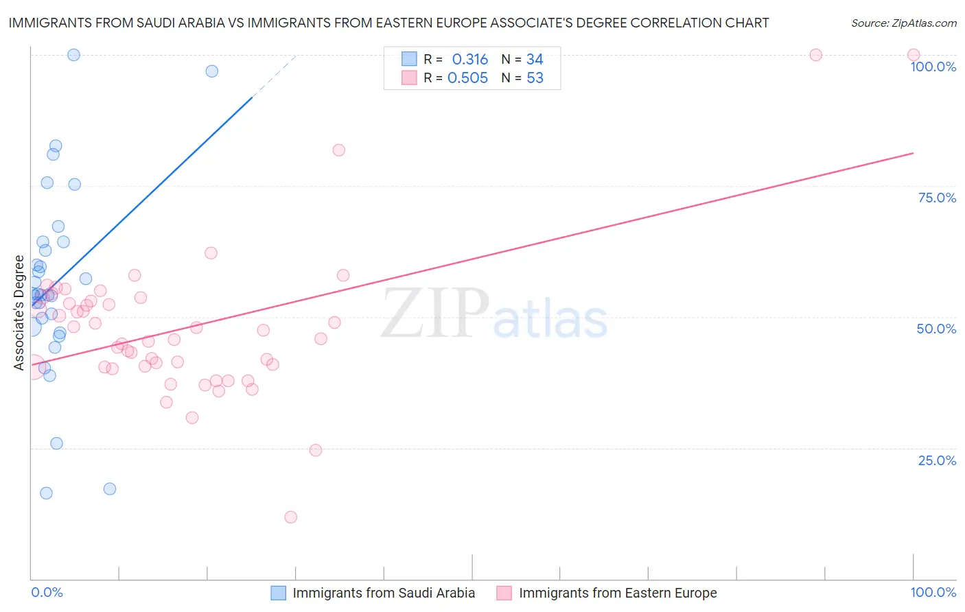 Immigrants from Saudi Arabia vs Immigrants from Eastern Europe Associate's Degree