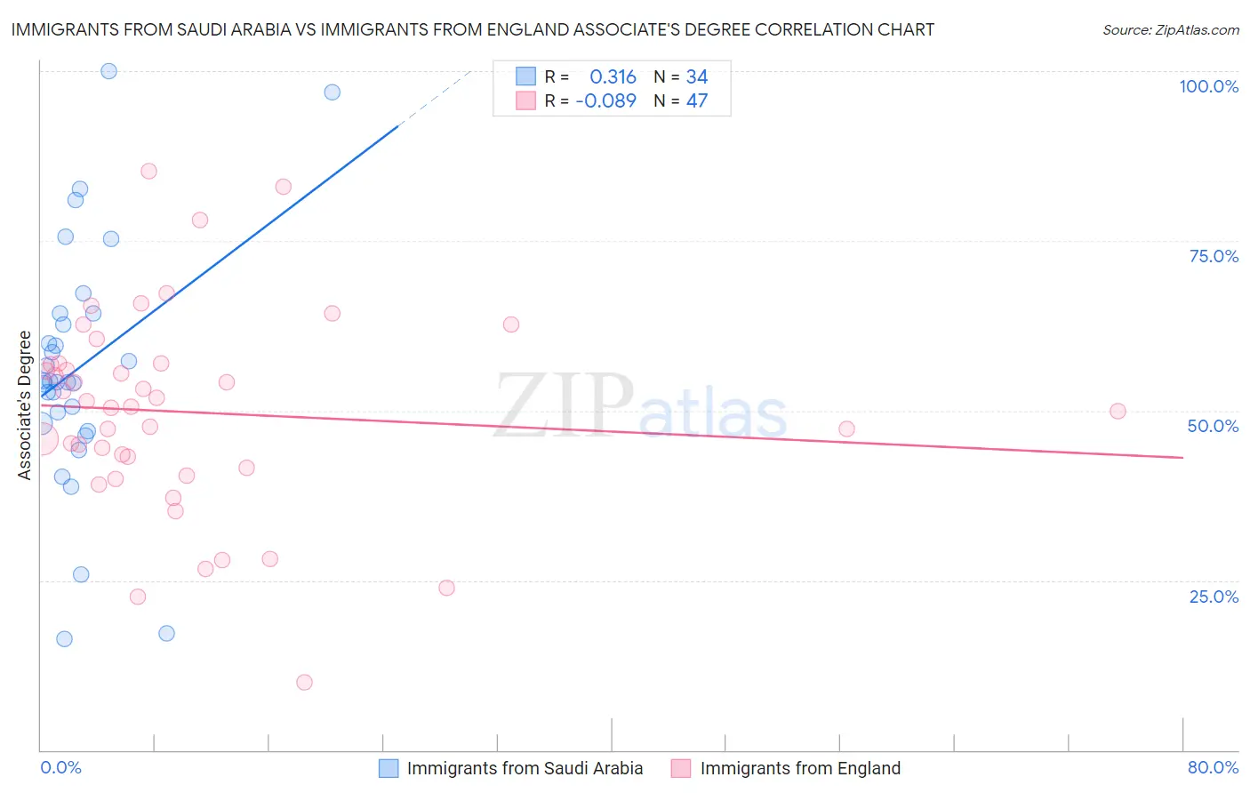 Immigrants from Saudi Arabia vs Immigrants from England Associate's Degree