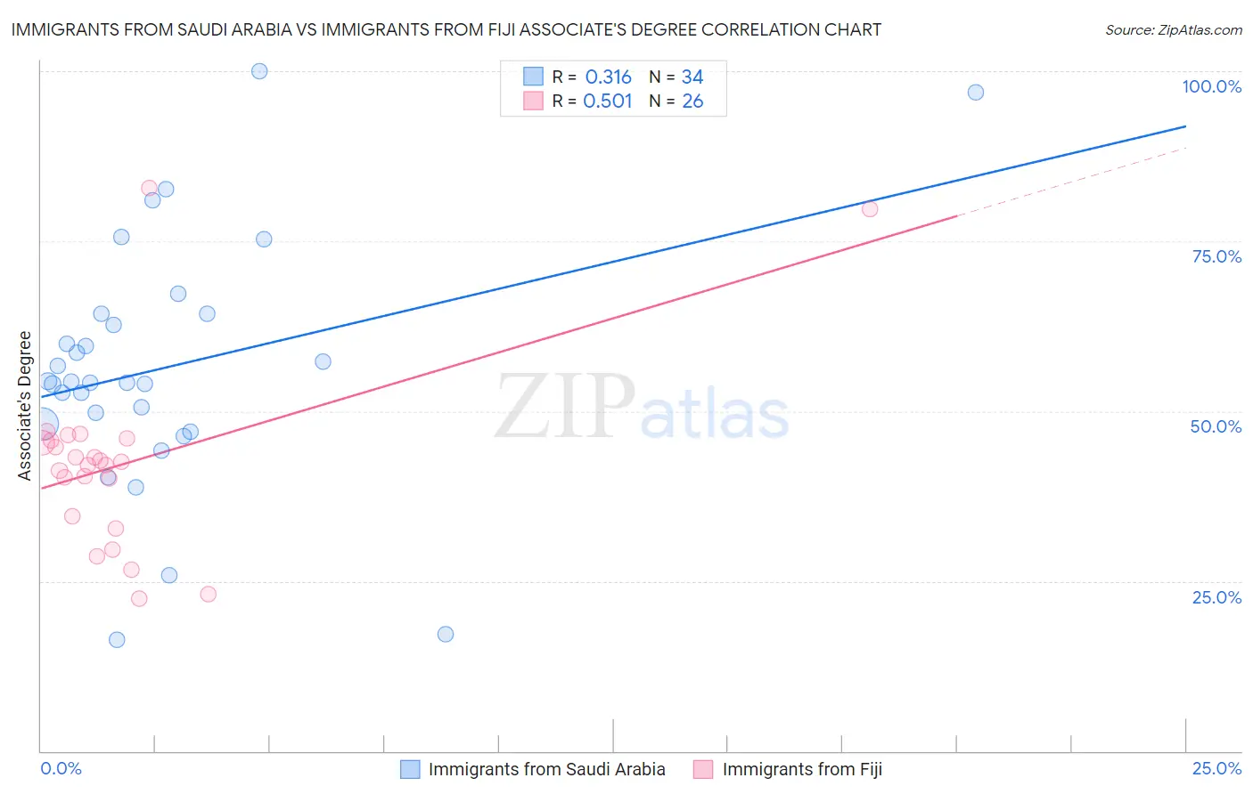 Immigrants from Saudi Arabia vs Immigrants from Fiji Associate's Degree