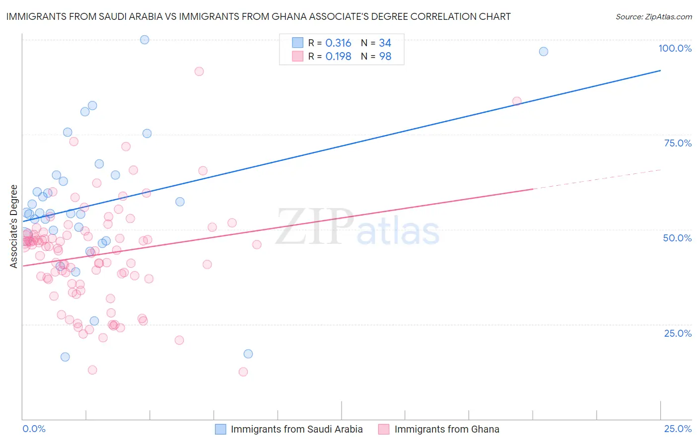 Immigrants from Saudi Arabia vs Immigrants from Ghana Associate's Degree