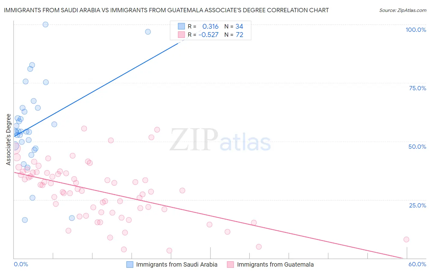 Immigrants from Saudi Arabia vs Immigrants from Guatemala Associate's Degree