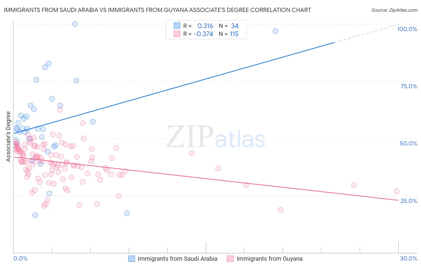 Immigrants from Saudi Arabia vs Immigrants from Guyana Associate's Degree