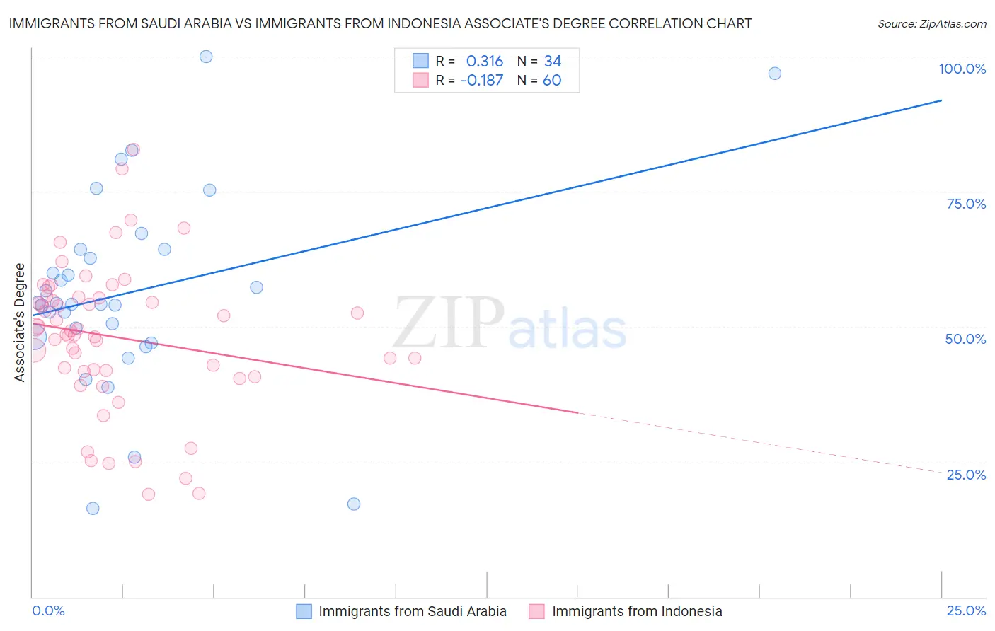 Immigrants from Saudi Arabia vs Immigrants from Indonesia Associate's Degree