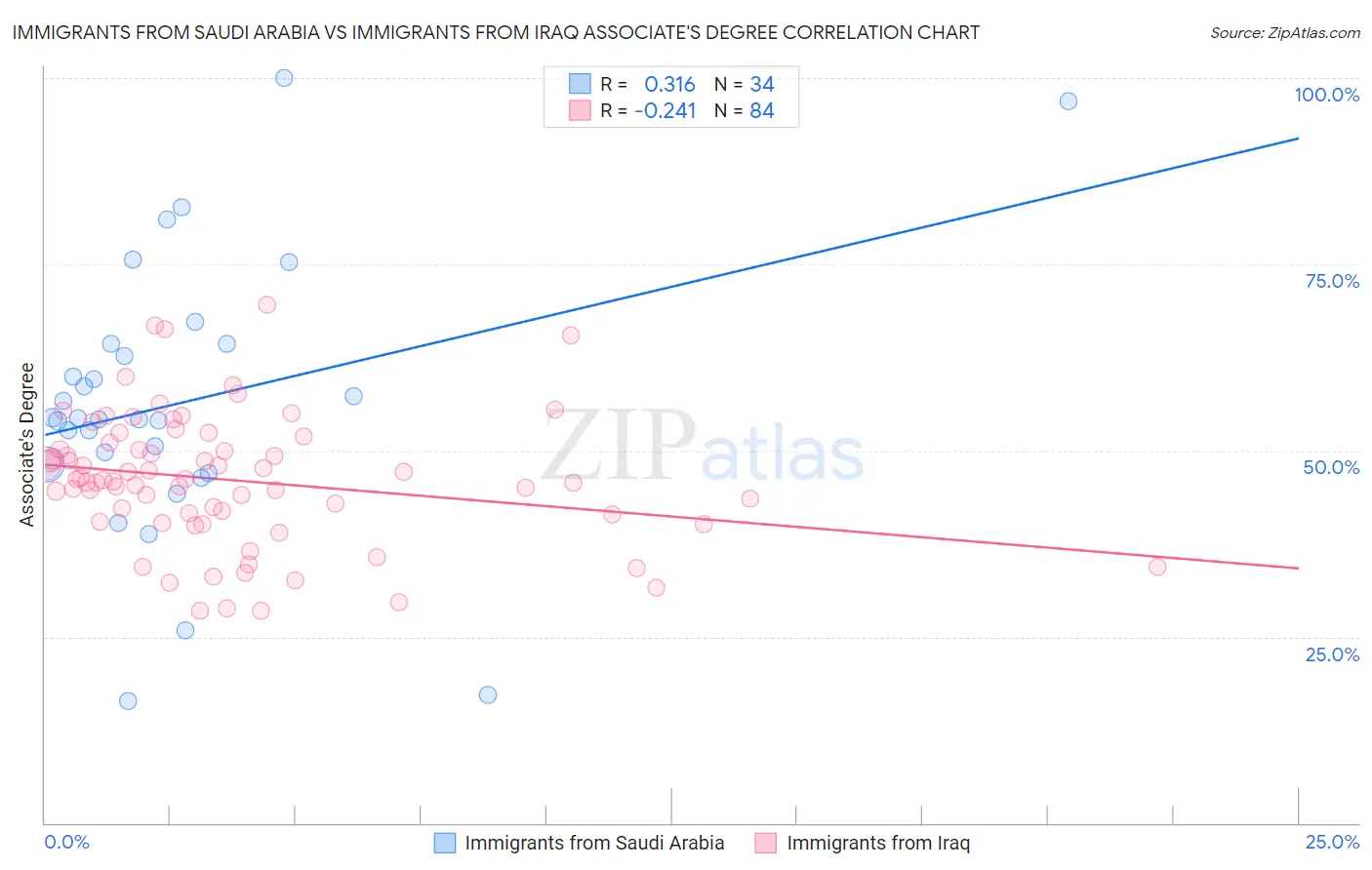 Immigrants from Saudi Arabia vs Immigrants from Iraq Associate's Degree