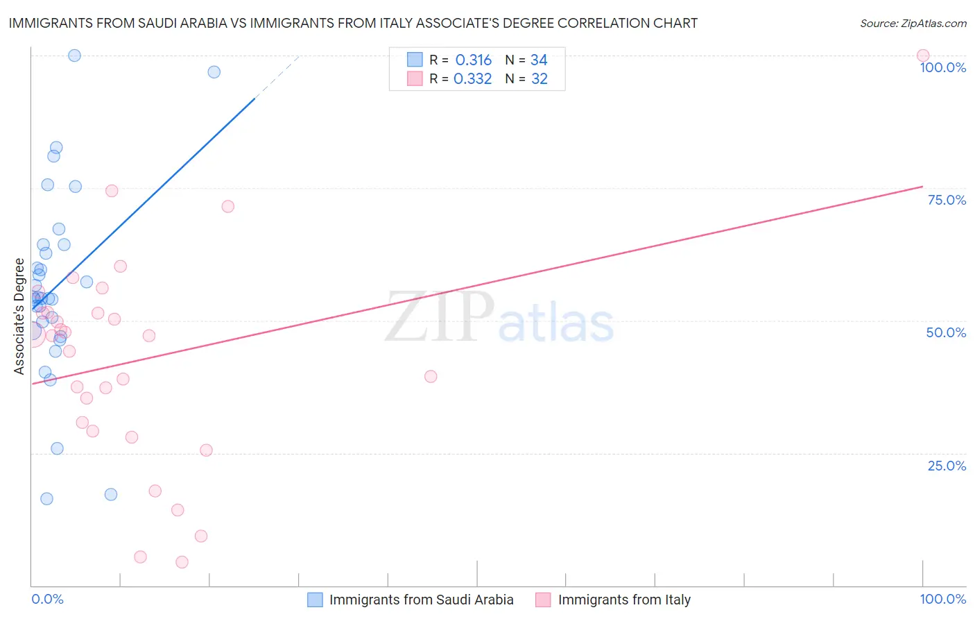 Immigrants from Saudi Arabia vs Immigrants from Italy Associate's Degree