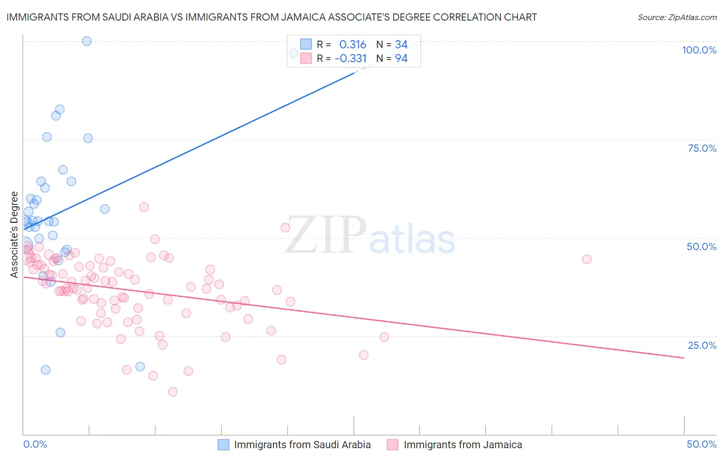 Immigrants from Saudi Arabia vs Immigrants from Jamaica Associate's Degree