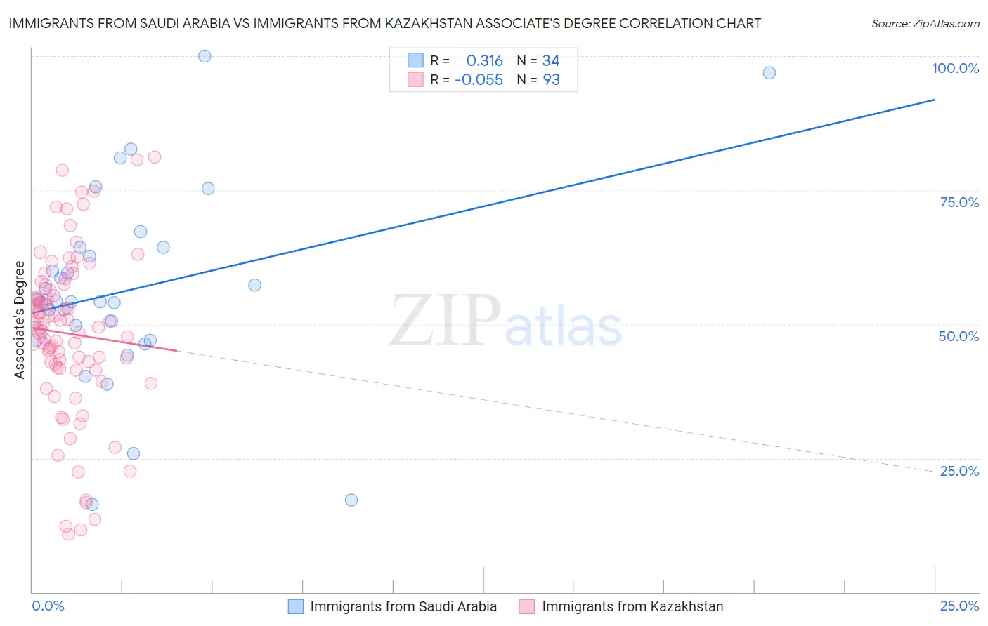Immigrants from Saudi Arabia vs Immigrants from Kazakhstan Associate's Degree
