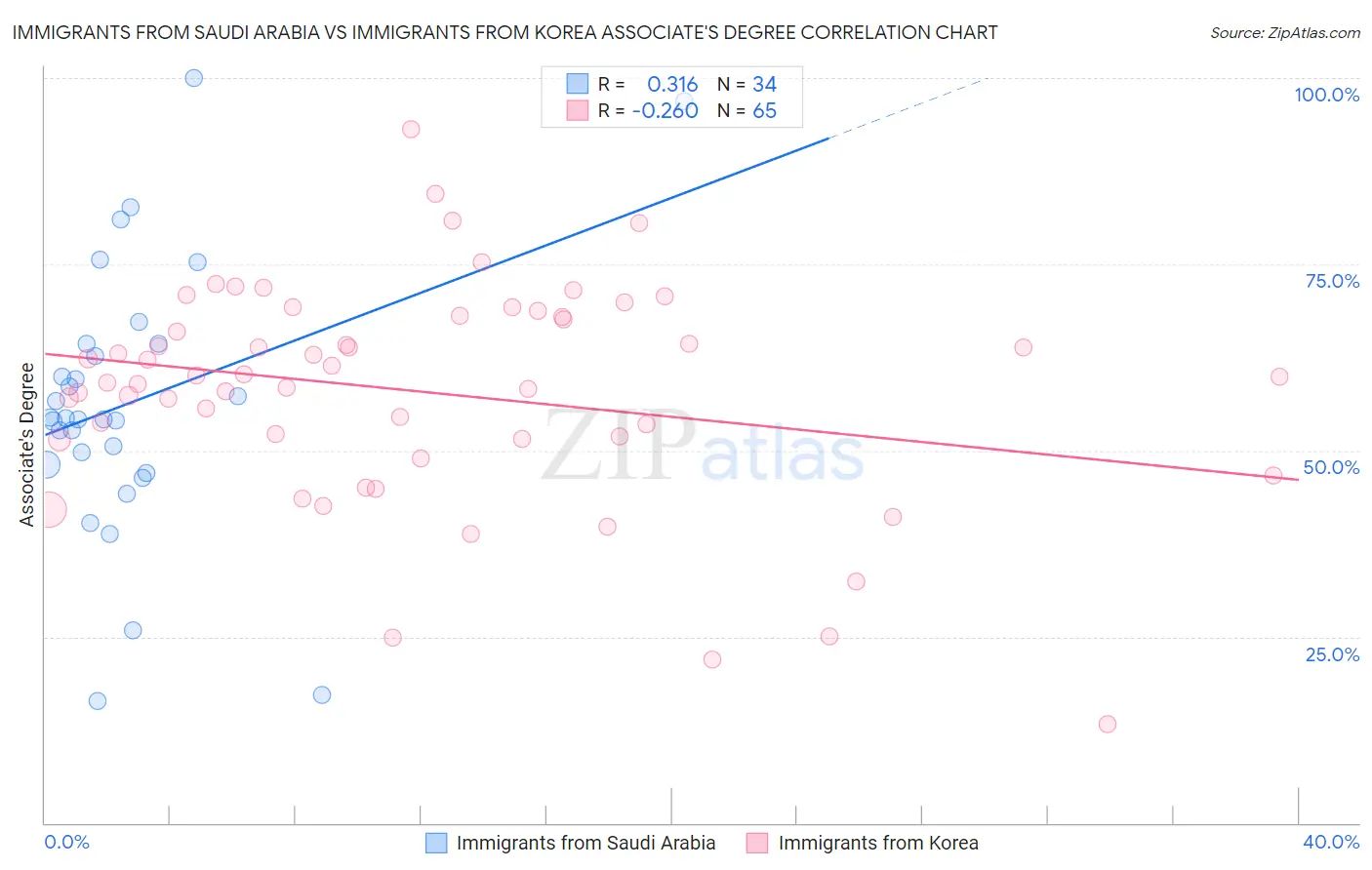Immigrants from Saudi Arabia vs Immigrants from Korea Associate's Degree