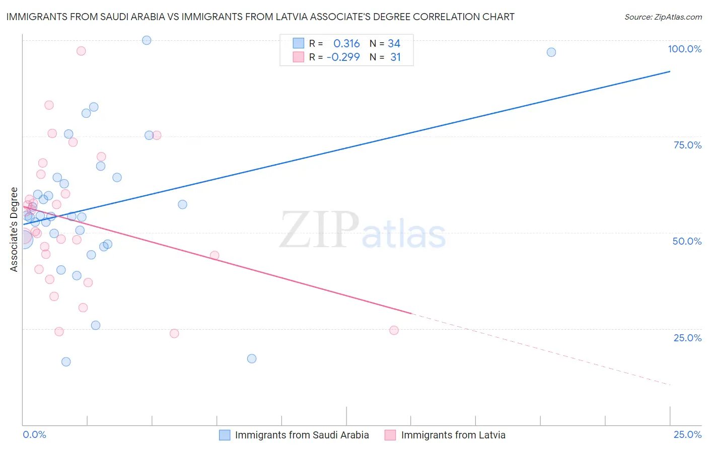 Immigrants from Saudi Arabia vs Immigrants from Latvia Associate's Degree