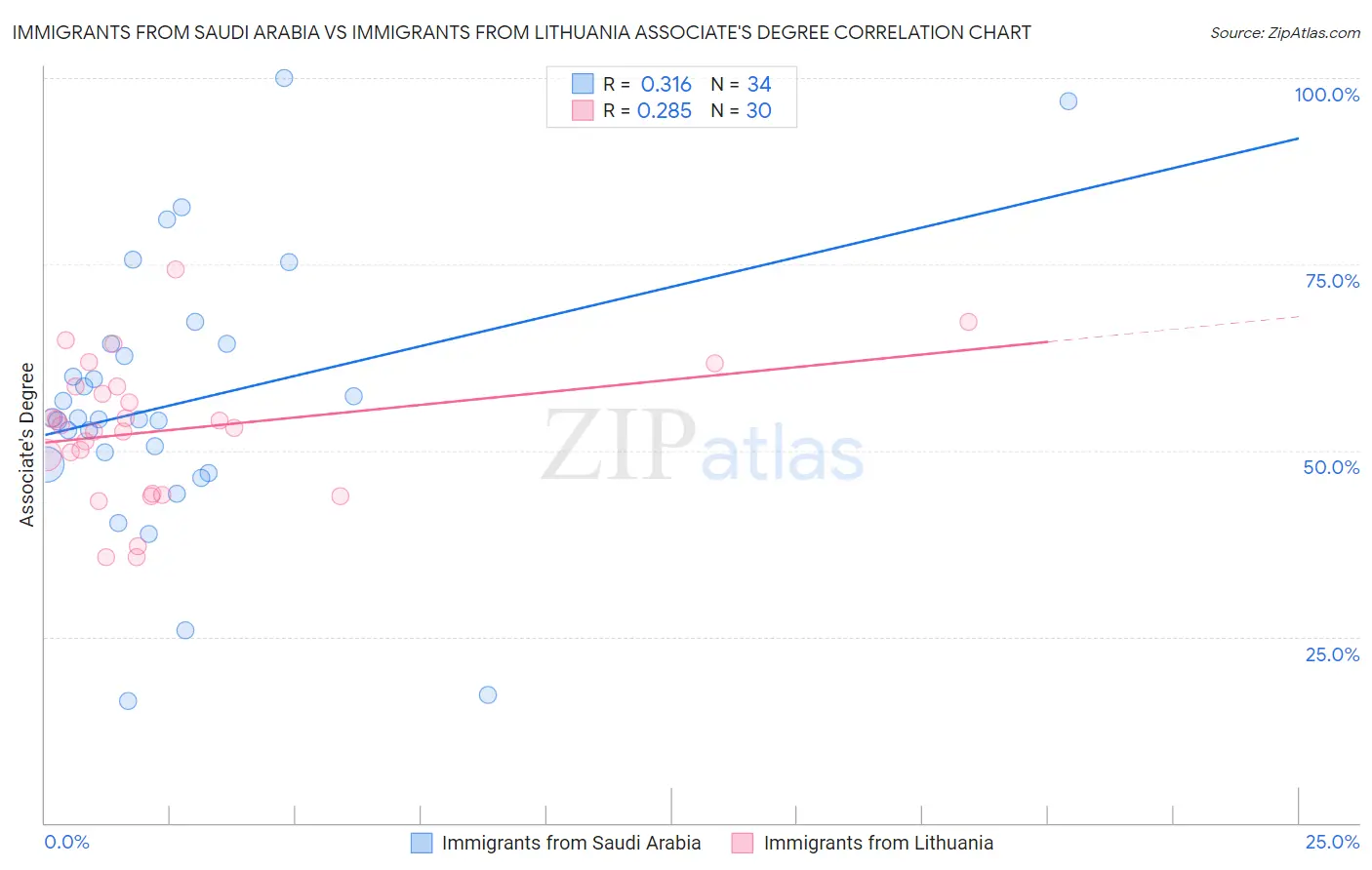 Immigrants from Saudi Arabia vs Immigrants from Lithuania Associate's Degree