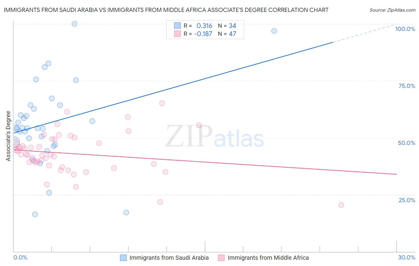 Immigrants from Saudi Arabia vs Immigrants from Middle Africa Associate's Degree