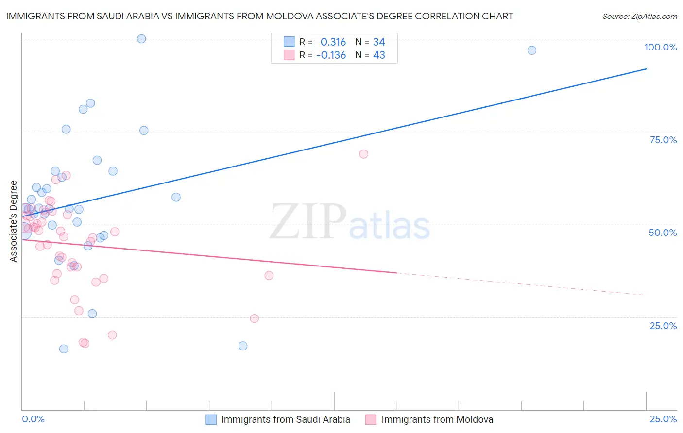 Immigrants from Saudi Arabia vs Immigrants from Moldova Associate's Degree