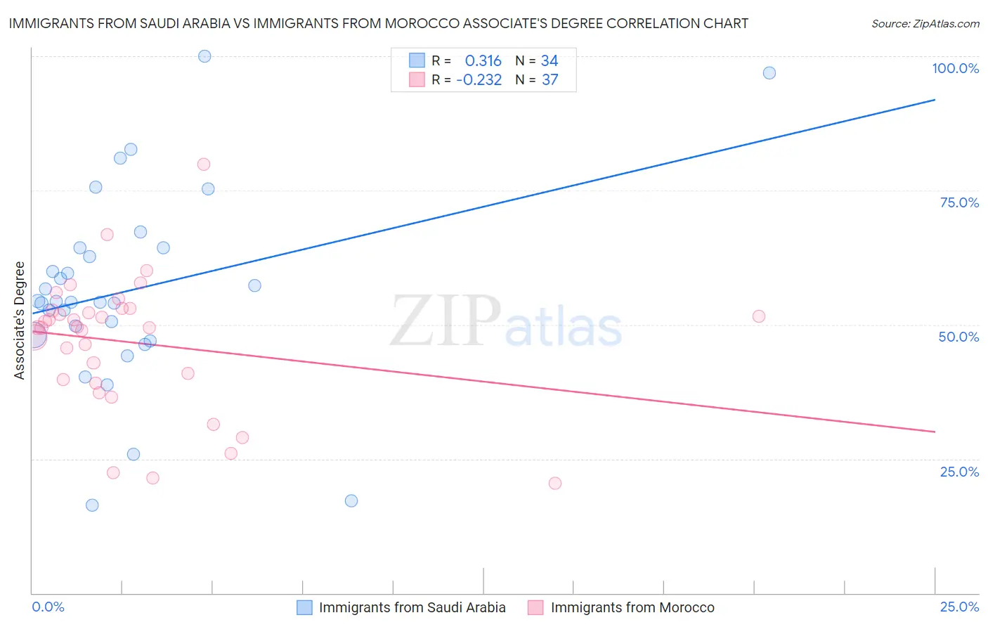 Immigrants from Saudi Arabia vs Immigrants from Morocco Associate's Degree