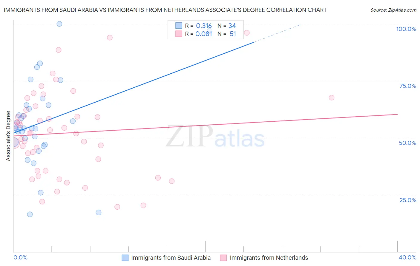 Immigrants from Saudi Arabia vs Immigrants from Netherlands Associate's Degree