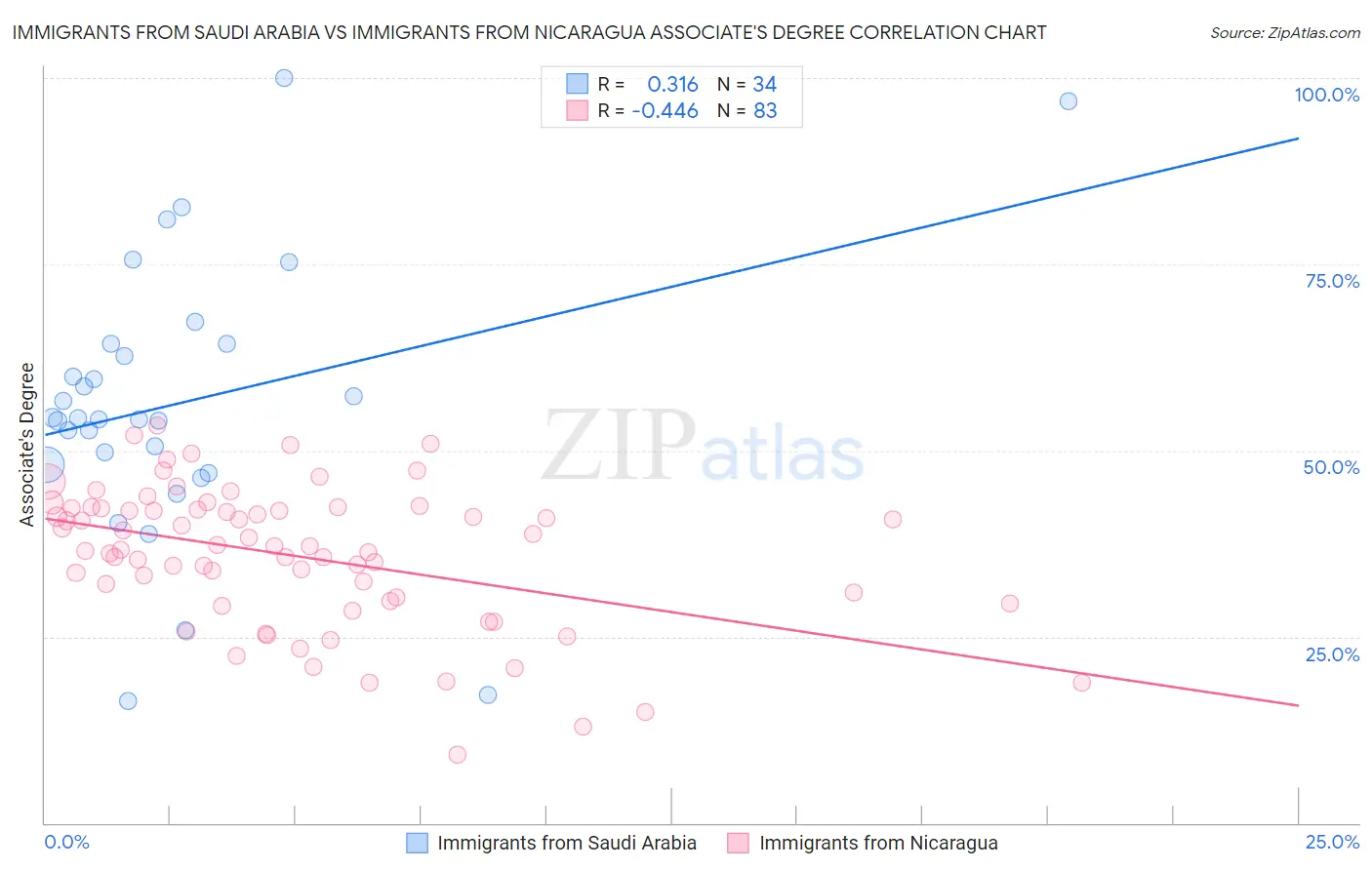 Immigrants from Saudi Arabia vs Immigrants from Nicaragua Associate's Degree