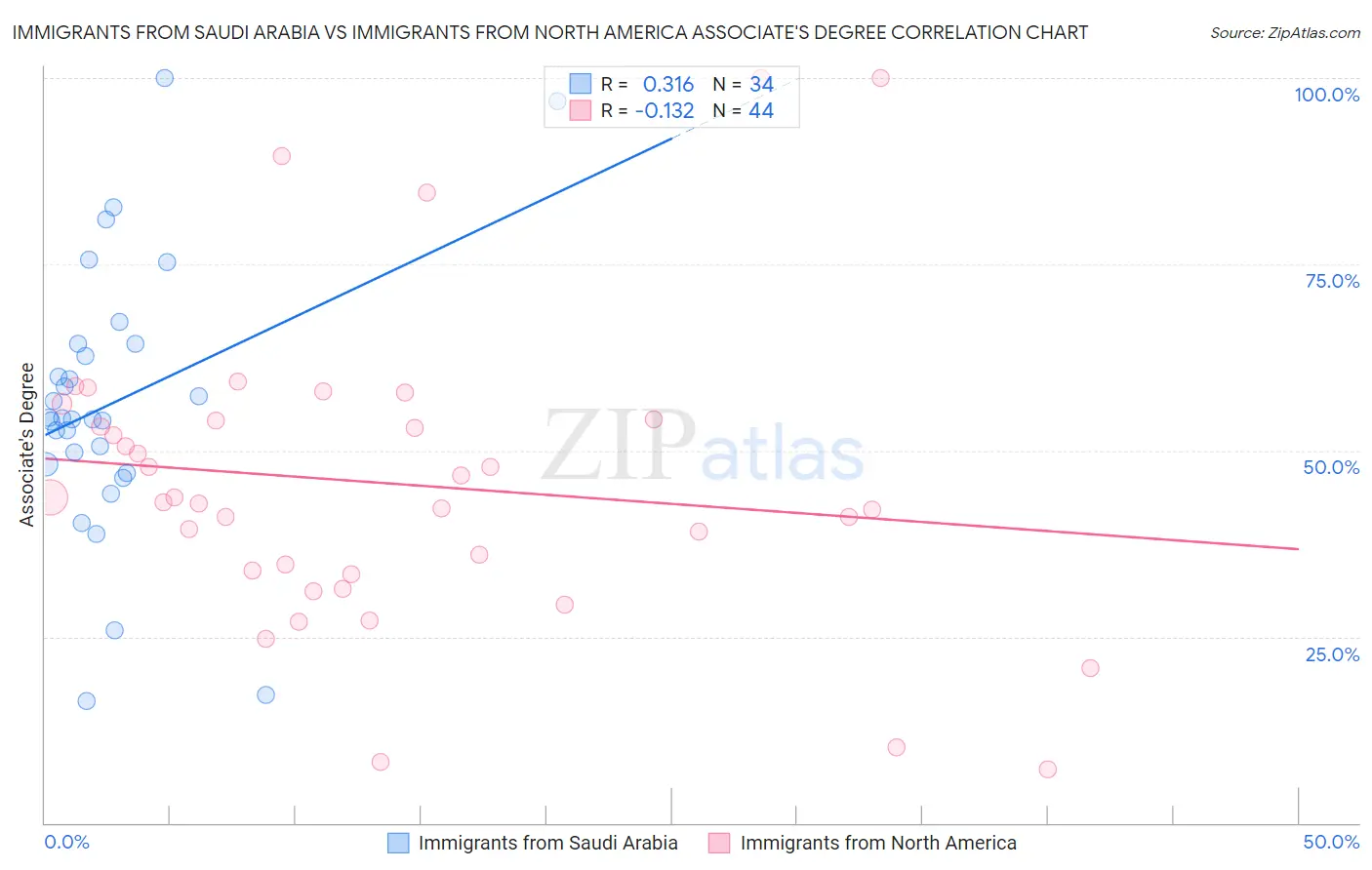 Immigrants from Saudi Arabia vs Immigrants from North America Associate's Degree
