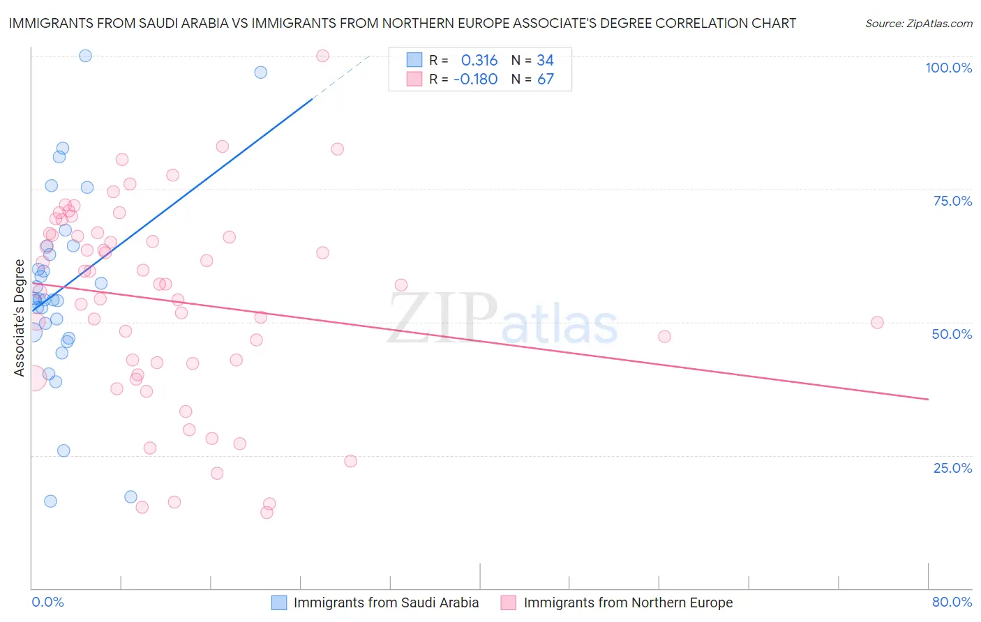 Immigrants from Saudi Arabia vs Immigrants from Northern Europe Associate's Degree